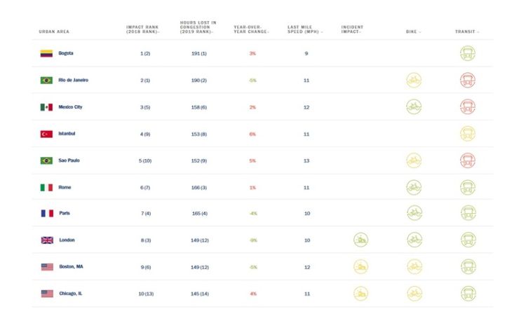 Blog - INRIX Research 2019 Global Traffic Scorecard - 10 most congested cities 10 most congested cities - Frotcom