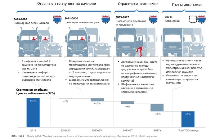 Blog BG - US road transport will change radically with autonomous trucks Промени в транспорта в САЩ с автономните камиони