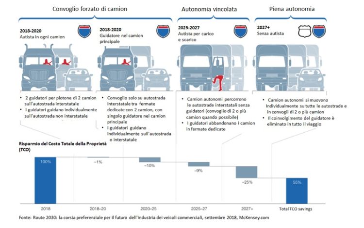 US road transport will change radically with autonomous trucks