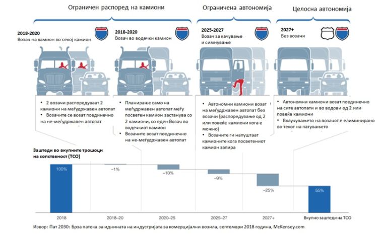 Blog MK - US road transport will change radically with autonomous trucks Патниот транспорт во САД радикално ќе се промени со автономни камиони