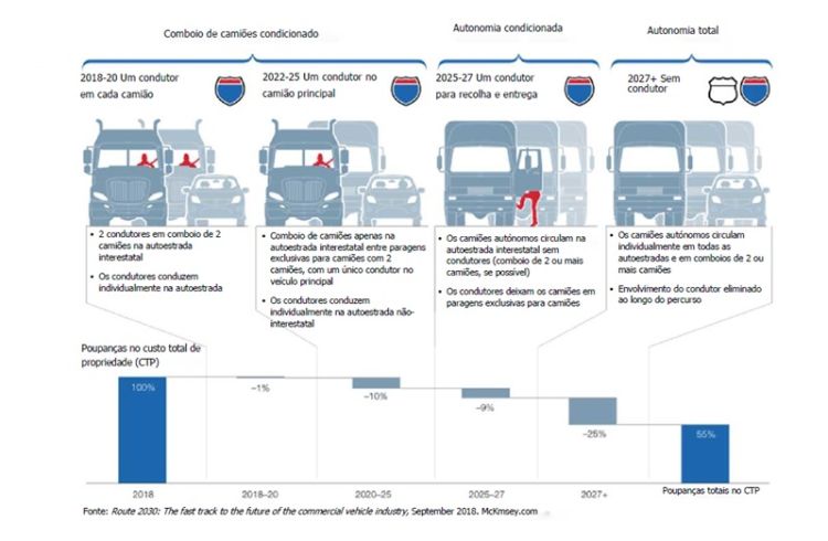 Blog PT - US road transport will change radically with autonomous trucks Transporte rodoviário nos Estados Unidos irá mudar radicalmente com os camiões autónomos