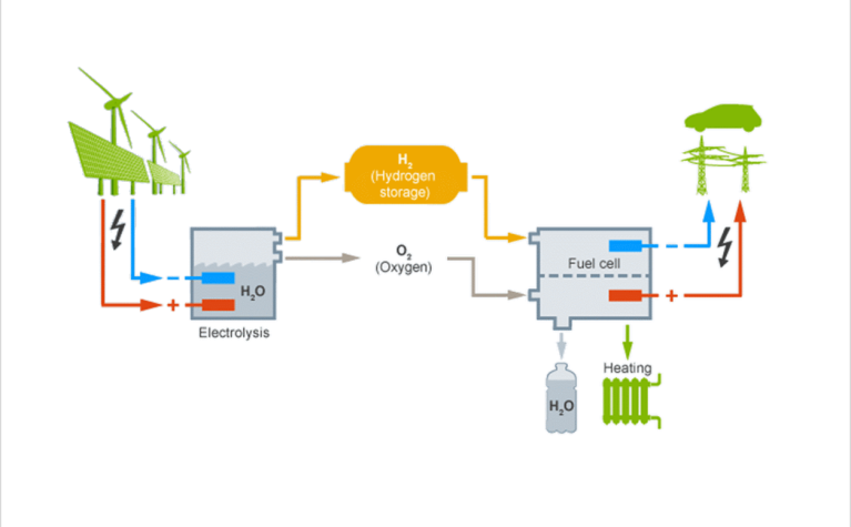 Green Hydrogen cheaper than Diesel by 2050 - Frotcom